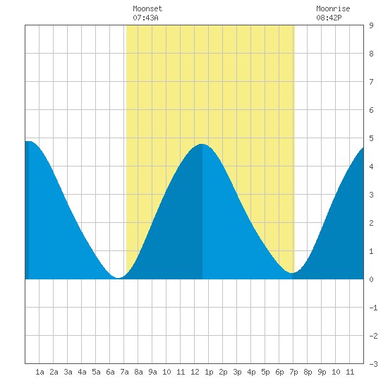 Stathems Neck tide chart for Saturday, March 15, 2025