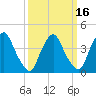 Stathems Neck tide chart for Sunday, March 16, 2025
