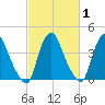 Stathems Neck tide chart for Saturday, March 1, 2025