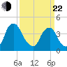 Stathems Neck tide chart for Saturday, March 22, 2025