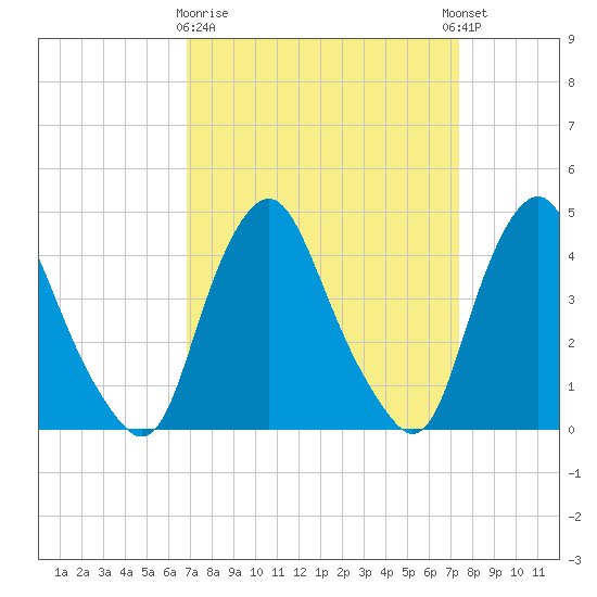Stathems Neck tide chart for Friday, March 28, 2025