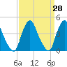 Stathems Neck tide chart for Friday, March 28, 2025