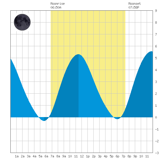 Stathems Neck tide chart for Saturday, March 29, 2025