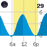Stathems Neck tide chart for Saturday, March 29, 2025