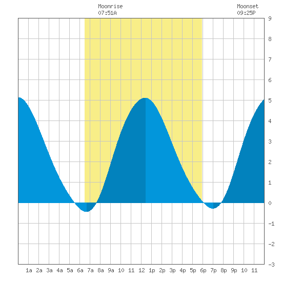 Stathems Neck tide chart for Sunday, March 2, 2025