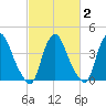 Stathems Neck tide chart for Sunday, March 2, 2025