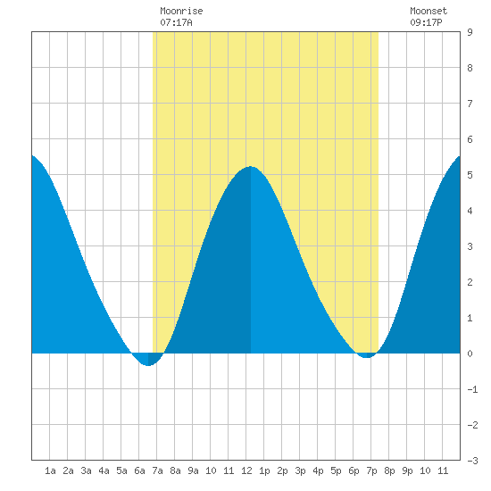 Stathems Neck tide chart for Sunday, March 30, 2025