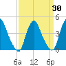 Stathems Neck tide chart for Sunday, March 30, 2025