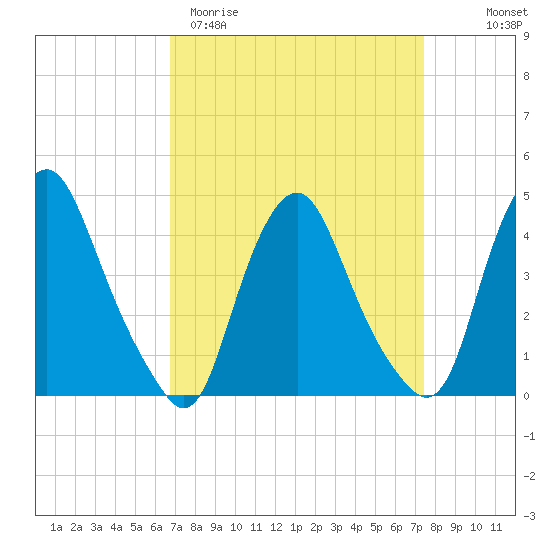 Stathems Neck tide chart for Monday, March 31, 2025