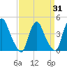 Stathems Neck tide chart for Monday, March 31, 2025