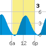 Stathems Neck tide chart for Monday, March 3, 2025