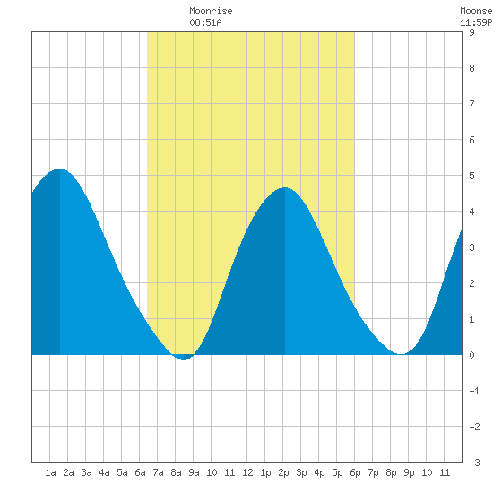 Stathems Neck tide chart for Tuesday, March 4, 2025