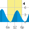 Stathems Neck tide chart for Tuesday, March 4, 2025