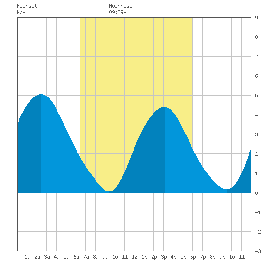 Stathems Neck tide chart for Wednesday, March 5, 2025