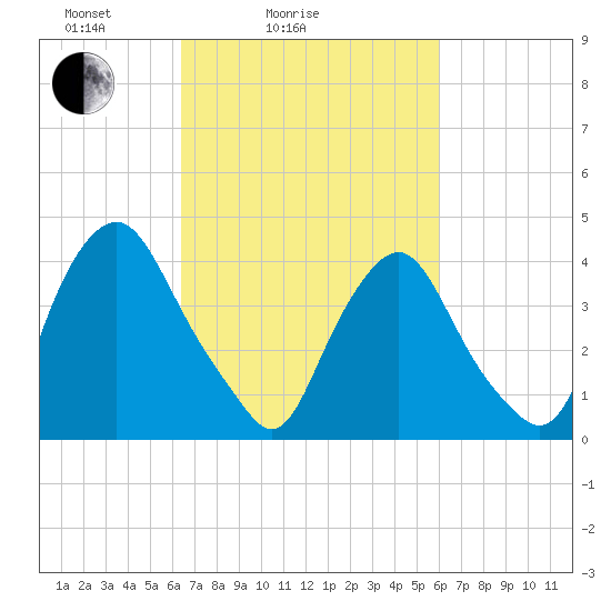 Stathems Neck tide chart for Thursday, March 6, 2025