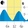 Stathems Neck tide chart for Thursday, March 6, 2025