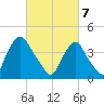 Stathems Neck tide chart for Friday, March 7, 2025