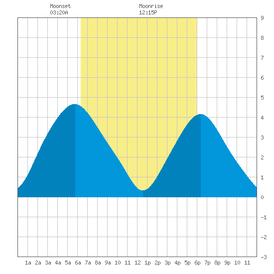 Stathems Neck tide chart for Saturday, March 8, 2025