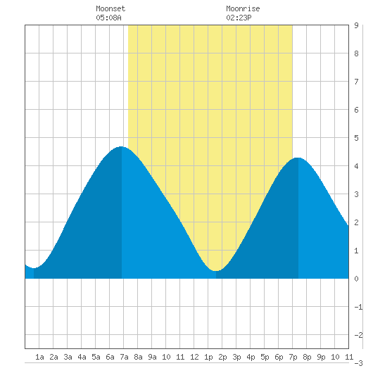 Stathems Neck tide chart for Sunday, March 9, 2025