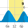 Stathems Neck tide chart for Sunday, March 9, 2025