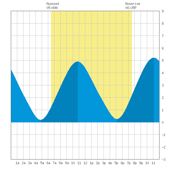 Stathems Neck tide chart for Friday, April 11, 2025