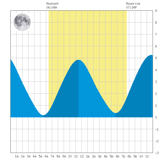 Stathems Neck tide chart for Saturday, April 12, 2025