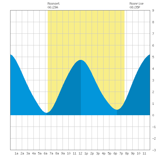 Stathems Neck tide chart for Sunday, April 13, 2025