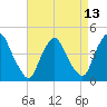 Stathems Neck tide chart for Sunday, April 13, 2025