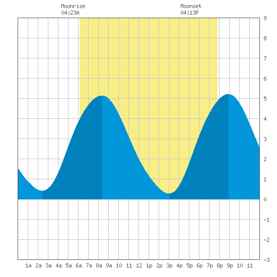 Stathems Neck tide chart for Thursday, April 24, 2025