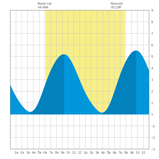 Stathems Neck tide chart for Friday, April 25, 2025