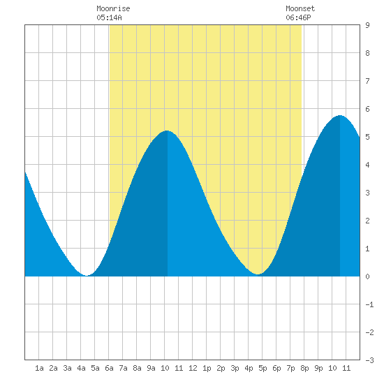 Stathems Neck tide chart for Saturday, April 26, 2025