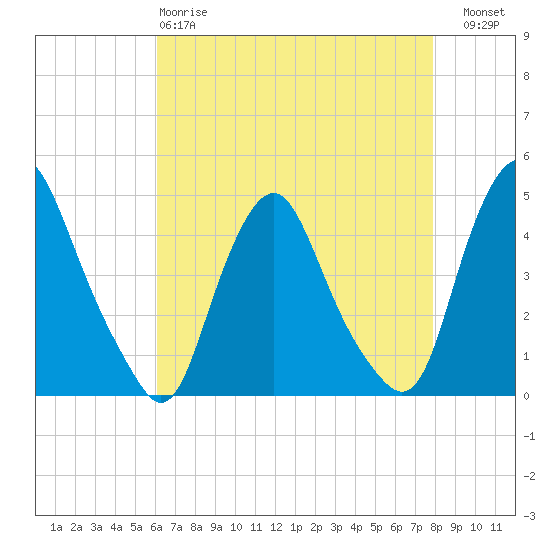 Stathems Neck tide chart for Monday, April 28, 2025