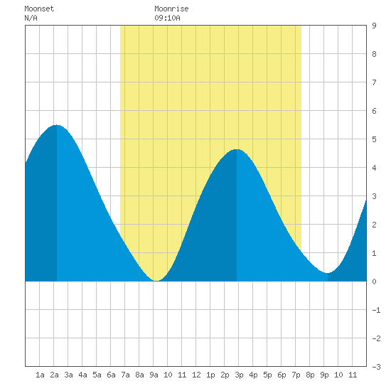 Stathems Neck tide chart for Wednesday, April 2, 2025