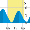 Stathems Neck tide chart for Wednesday, April 2, 2025