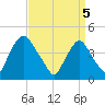 Stathems Neck tide chart for Saturday, April 5, 2025