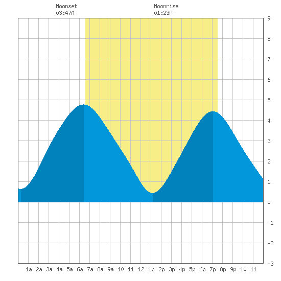 Stathems Neck tide chart for Sunday, April 6, 2025