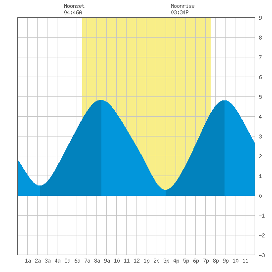 Stathems Neck tide chart for Tuesday, April 8, 2025