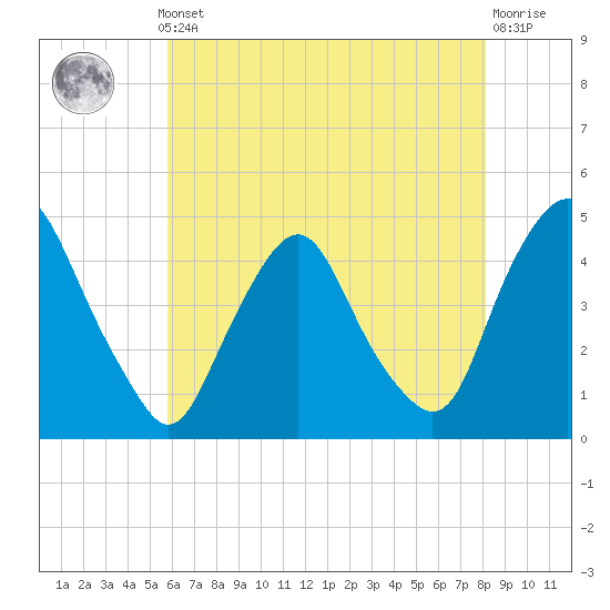 Stathems Neck tide chart for Monday, May 12, 2025