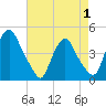 Stathems Neck tide chart for Thursday, May 1, 2025