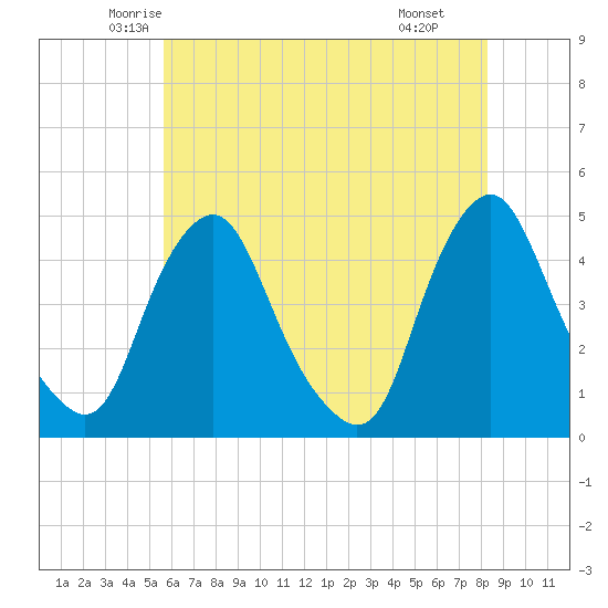 Stathems Neck tide chart for Friday, May 23, 2025
