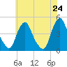 Stathems Neck tide chart for Saturday, May 24, 2025