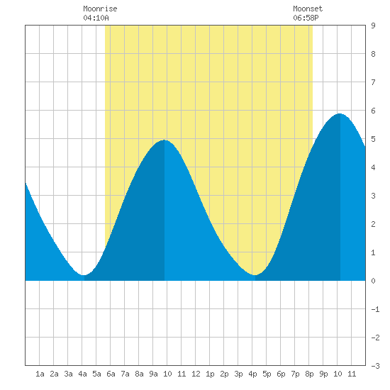 Stathems Neck tide chart for Sunday, May 25, 2025