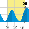 Stathems Neck tide chart for Sunday, May 25, 2025