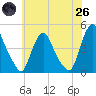 Stathems Neck tide chart for Monday, May 26, 2025