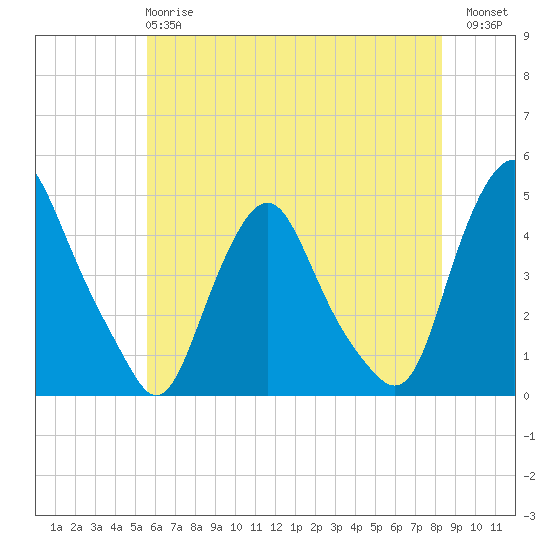 Stathems Neck tide chart for Tuesday, May 27, 2025