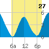 Stathems Neck tide chart for Tuesday, May 27, 2025