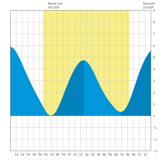 Stathems Neck tide chart for Wednesday, May 28, 2025
