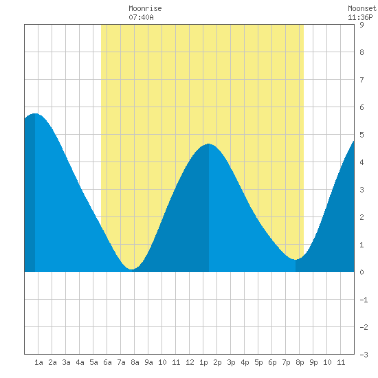 Stathems Neck tide chart for Thursday, May 29, 2025