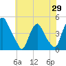 Stathems Neck tide chart for Thursday, May 29, 2025