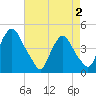 Stathems Neck tide chart for Friday, May 2, 2025